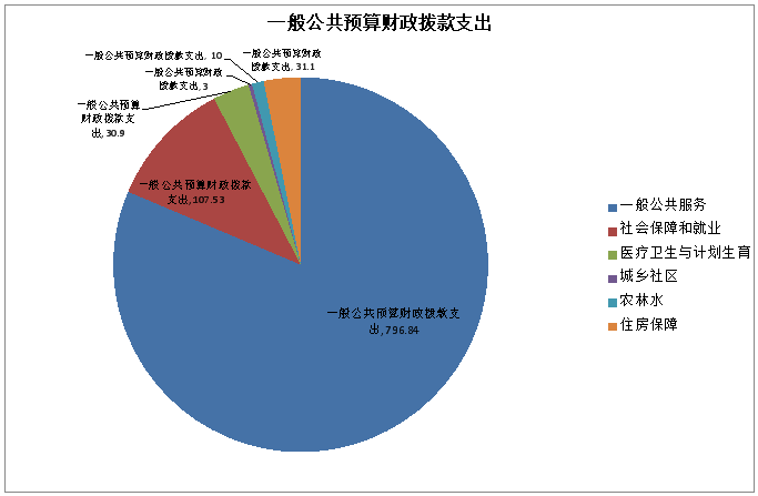 一般公共预算财政拨款支出